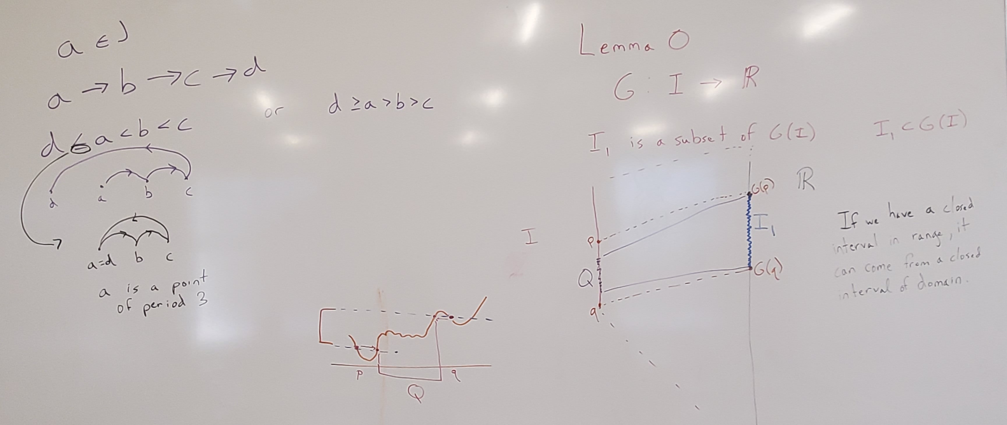 Whiteboard discussion of Li and Yorke paper. Left side shows the condition on the points a, b, c, and d, especially the d <= a < b < c case. One image shows that this is a cycle of period 3 when a = d. The right side of the board illustrates Lemma 0. A vertical line segment on the left is the interval I, and a longer line on the right is the real numbers. The image of I under a map G is the real line, which is shown with dotted lines from the endpoints of I out to the "endpoints" of the line representing the real numbers. Inside the real numbers, an interval I1 is shaded in blue. Its endpoints are labeled G(p) and G(q), and there are dotted lines back to points in the interval I labeled p and q. In part of the area between them, a smaller interval is shaded and labeled Q. The main idea of the theorem is that if we have a closed interval in the range, it can come from a closed interval in the domain. The reason the closed interval Q in the domain isn't necessarily [p,q] is shown in another drawing on the board, with a desired interval marked and two points marked that are at the edges of that interval. Not everything in the continuous squiggly line between them stays within the interval, but if you move in from each side, there's a smaller chunk where everything does stay between them.