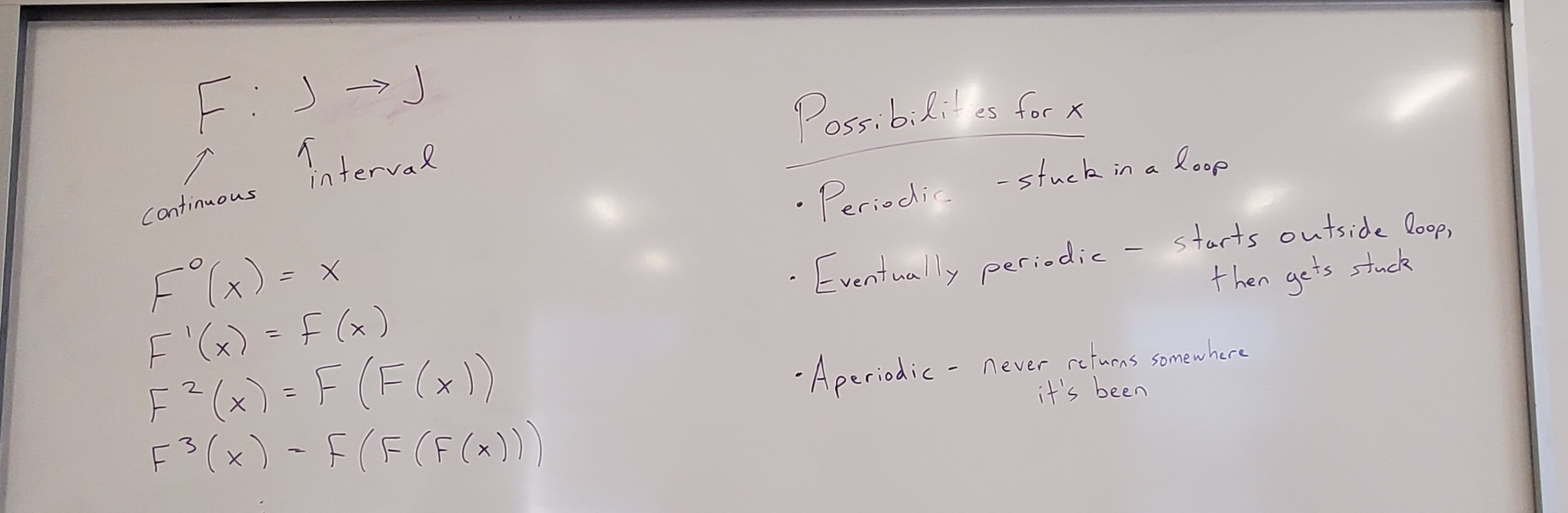 Whiteboard setting the stage for Li and Yorke paper. F is a continuous function from J to J, where J is an interval. The notation F^n(x) is the result of applying F to x n times. As a baseline, F^0(x) = x. The right side of the board shows possibilities for x: periodic (gets stuck in a loop), eventually periodic (doesn't start in a loop but gets there), aperiodic (never returns to where it's been before).