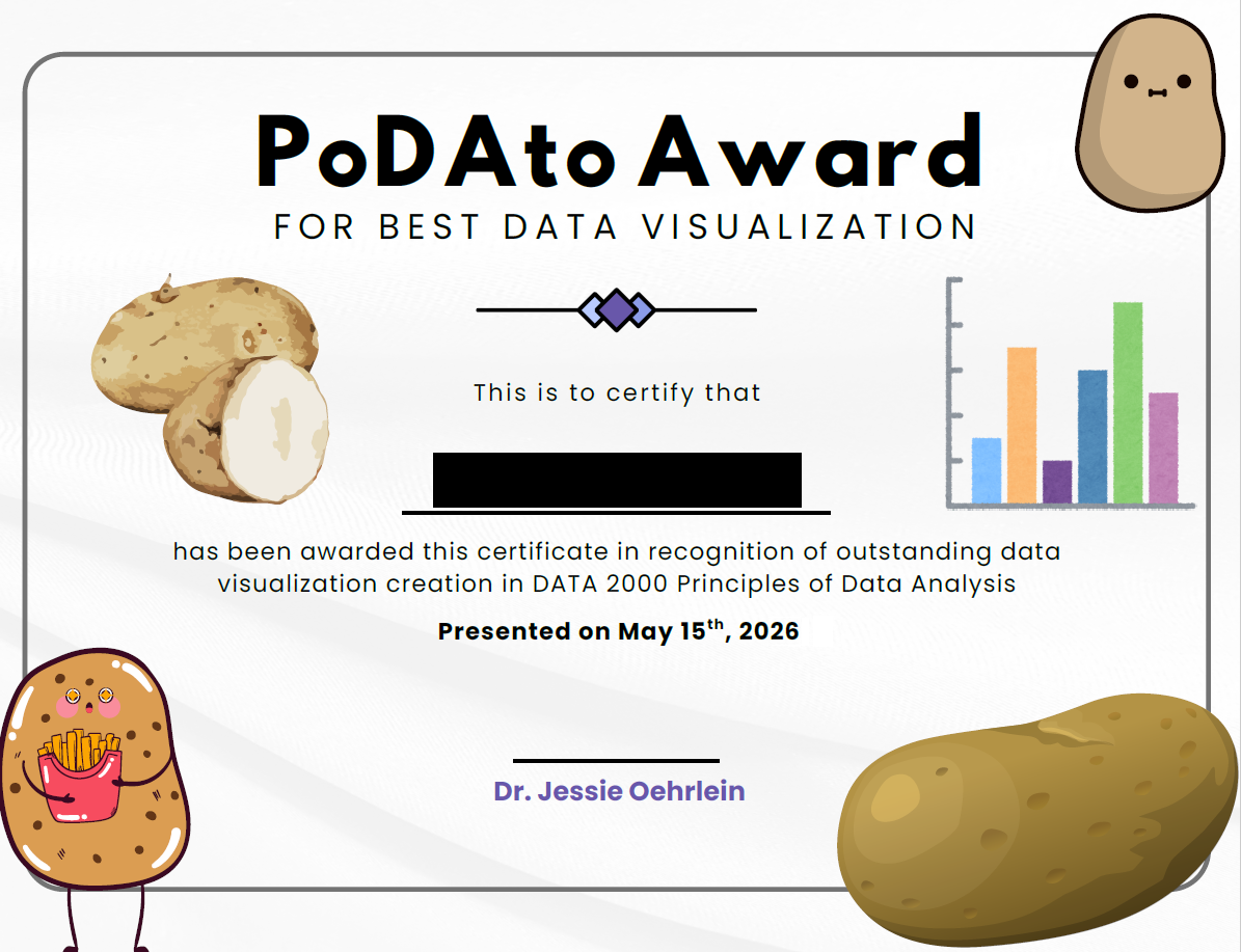 PoDAto Award for Best Data Visualization certificate decorated with images of potatoes and bar graphs. The certificate reads "This is to certify that NAME has been awarded this certificate in recognition of outstanding data visualization creation in DATA 2000 Principles of Data Analysis." Student name is blacked out.