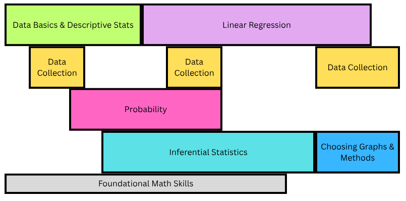 Layers of topics. Data Basics & Descriptive Stats lasts about twice as long as it did. Small chunks of Data Collection occur at the beginning, middle, and end of the semester. Probability stretches from a couple of weeks in to about 2/3 of the way through the semester. Inferential Stats starts about a week later and stretches through about 80% of the semester. Linear Regression starts before mid-semester and stretches almost to the end. Choosing Graphs & Methods is at the very end. Foundational Math doesn't last as long as it did in the old version.