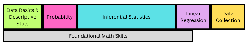 A sequence of topics starting with Data Basics & Descriptive Stats, then Probability, then Inferential Stats, then Linear Regression, then Data Collection, with Foundational Math Skills below through most of the semester.